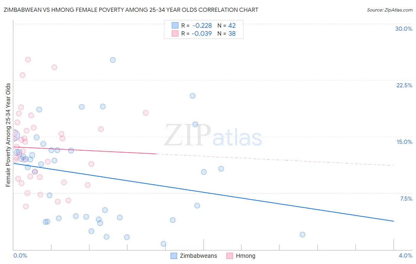 Zimbabwean vs Hmong Female Poverty Among 25-34 Year Olds