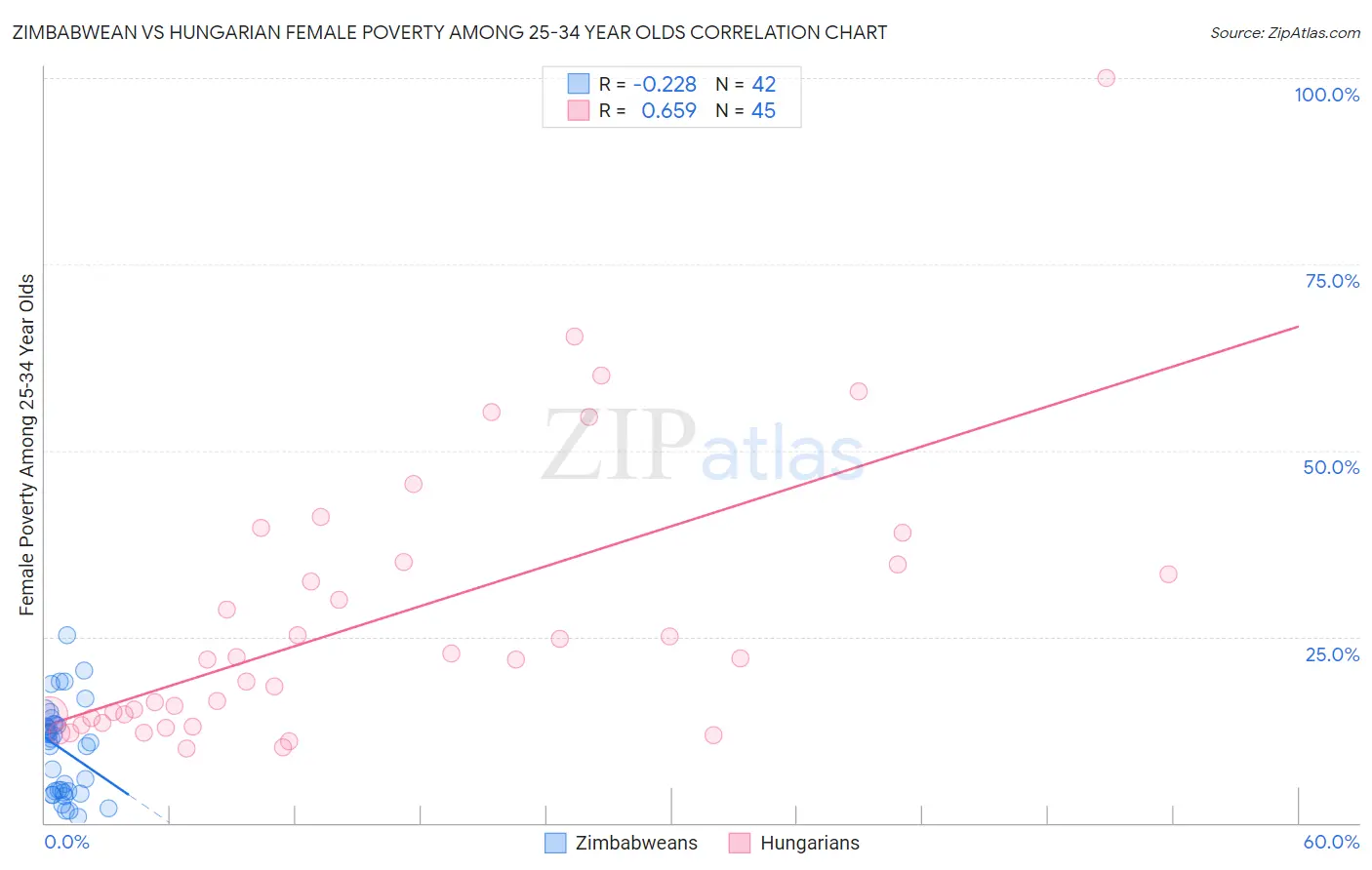 Zimbabwean vs Hungarian Female Poverty Among 25-34 Year Olds