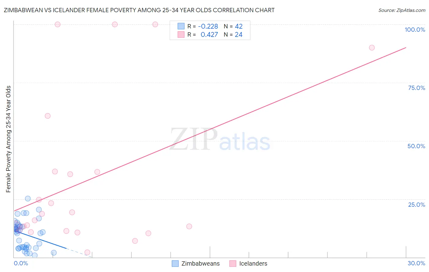 Zimbabwean vs Icelander Female Poverty Among 25-34 Year Olds