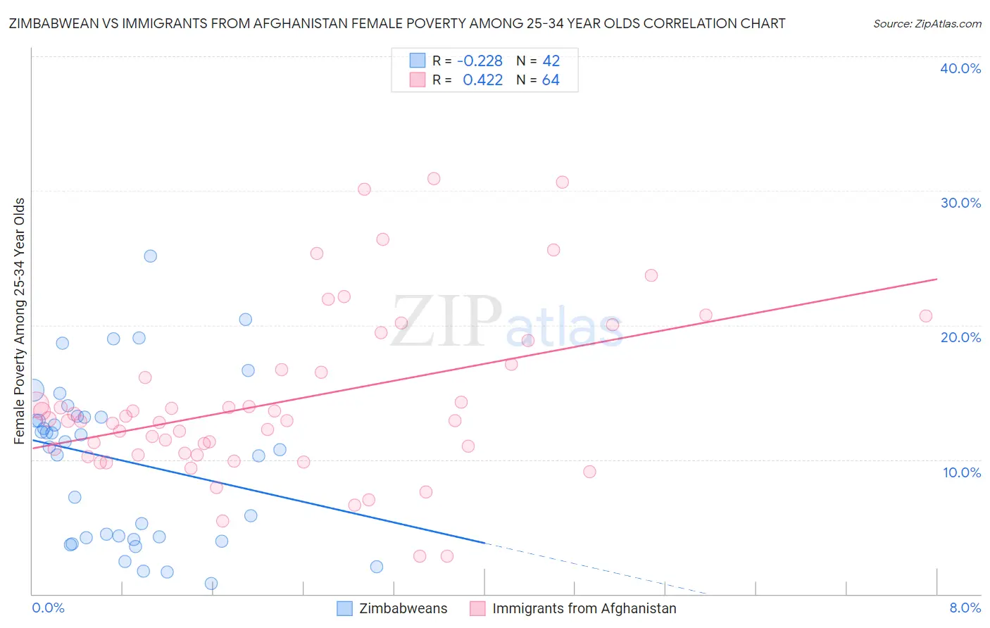 Zimbabwean vs Immigrants from Afghanistan Female Poverty Among 25-34 Year Olds