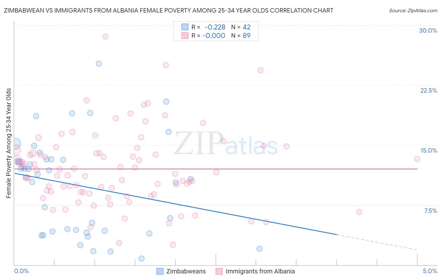 Zimbabwean vs Immigrants from Albania Female Poverty Among 25-34 Year Olds
