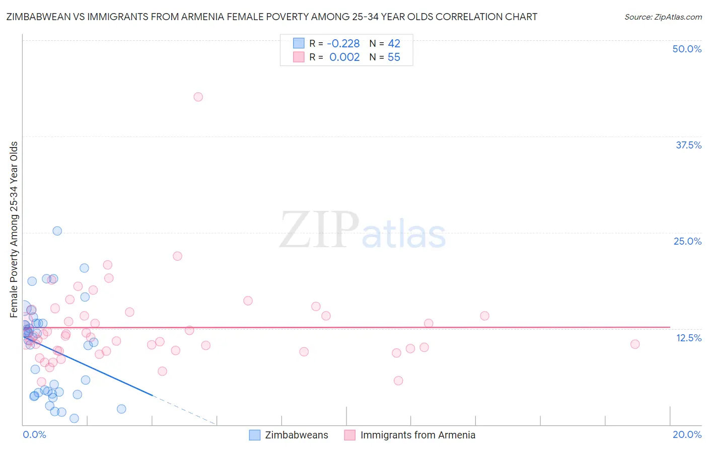 Zimbabwean vs Immigrants from Armenia Female Poverty Among 25-34 Year Olds