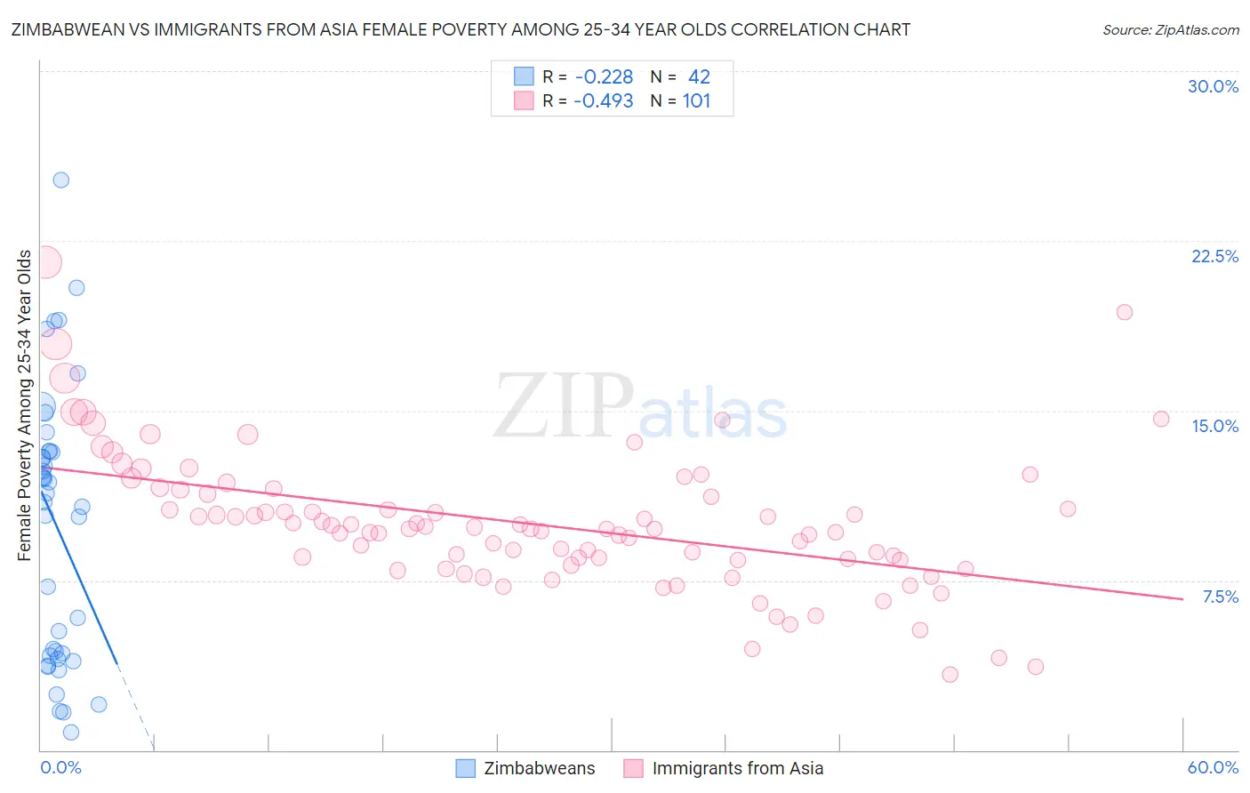Zimbabwean vs Immigrants from Asia Female Poverty Among 25-34 Year Olds