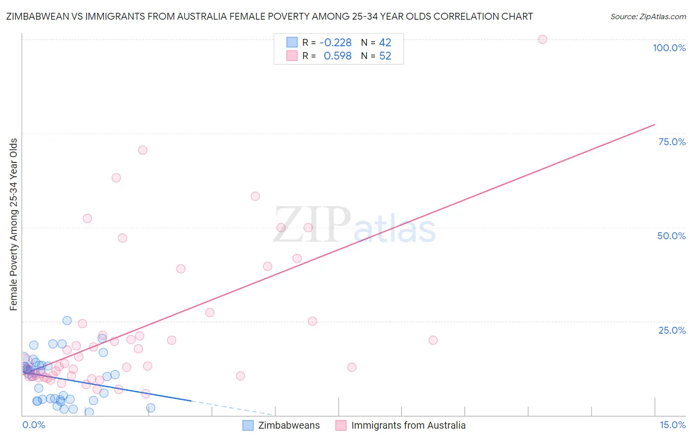 Zimbabwean vs Immigrants from Australia Female Poverty Among 25-34 Year Olds