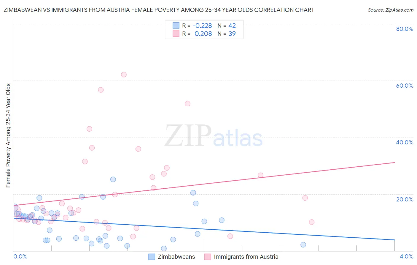Zimbabwean vs Immigrants from Austria Female Poverty Among 25-34 Year Olds