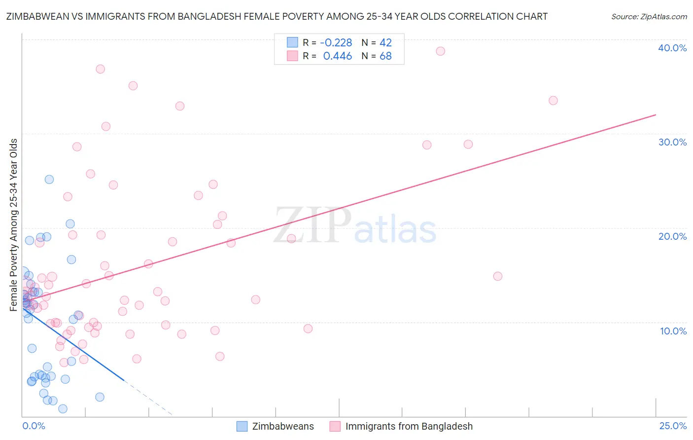 Zimbabwean vs Immigrants from Bangladesh Female Poverty Among 25-34 Year Olds