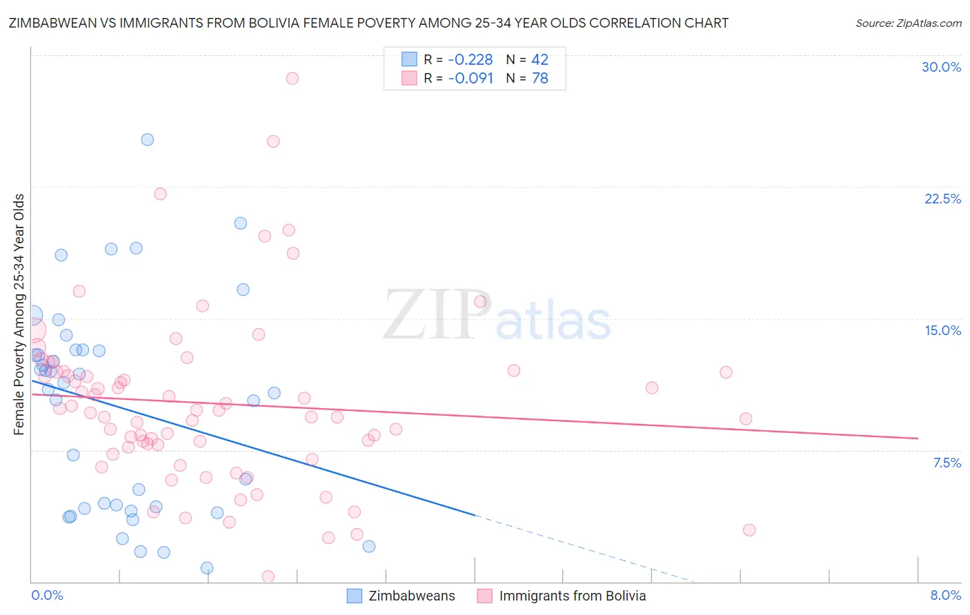 Zimbabwean vs Immigrants from Bolivia Female Poverty Among 25-34 Year Olds