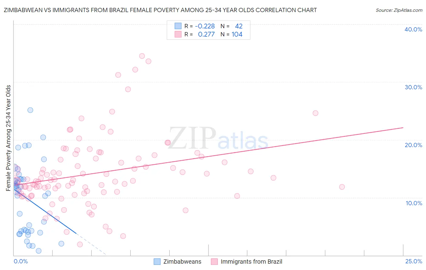 Zimbabwean vs Immigrants from Brazil Female Poverty Among 25-34 Year Olds