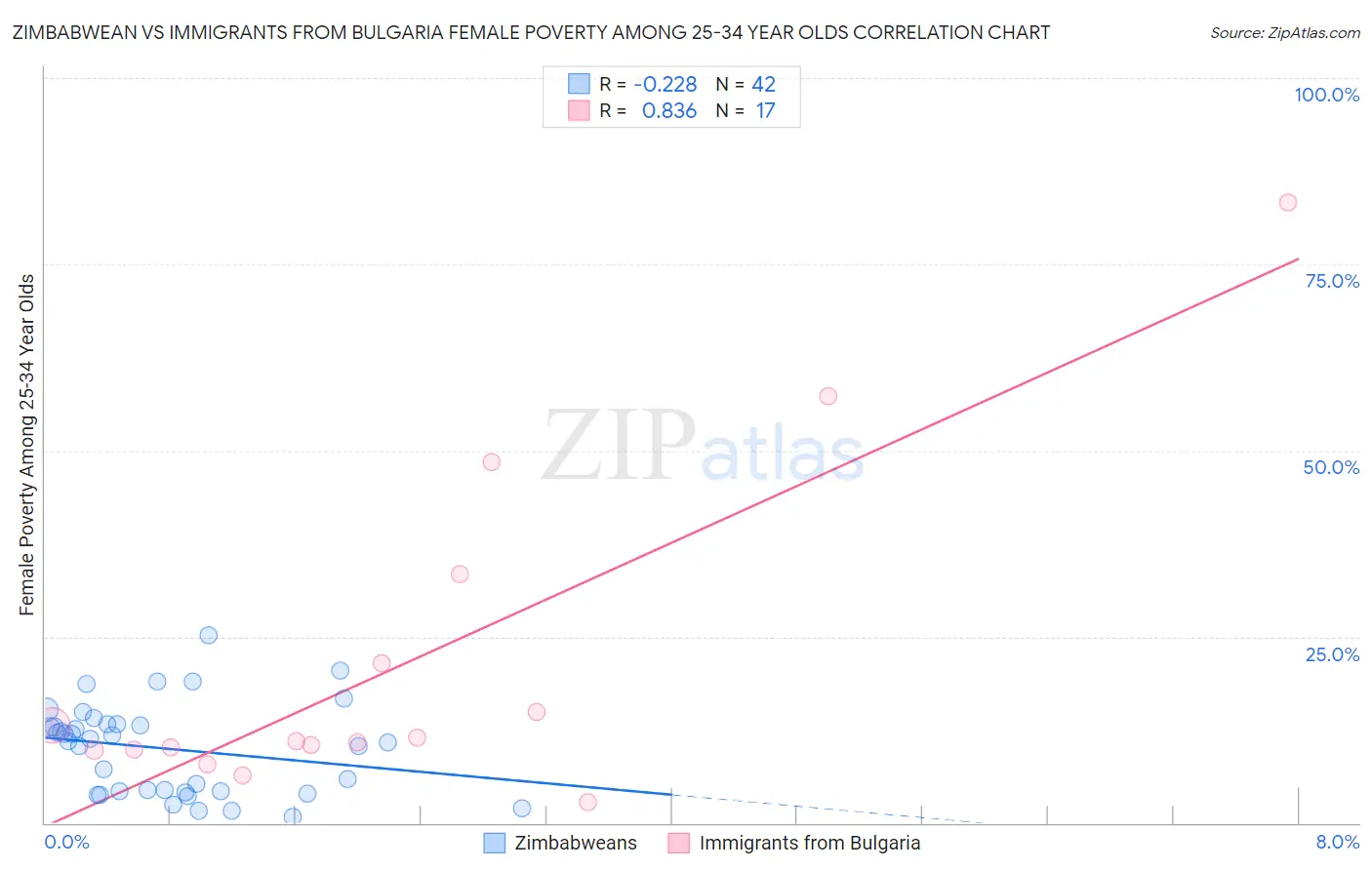 Zimbabwean vs Immigrants from Bulgaria Female Poverty Among 25-34 Year Olds