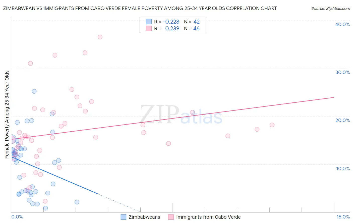 Zimbabwean vs Immigrants from Cabo Verde Female Poverty Among 25-34 Year Olds