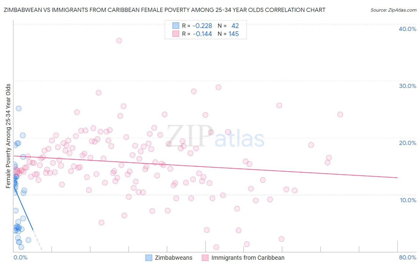 Zimbabwean vs Immigrants from Caribbean Female Poverty Among 25-34 Year Olds