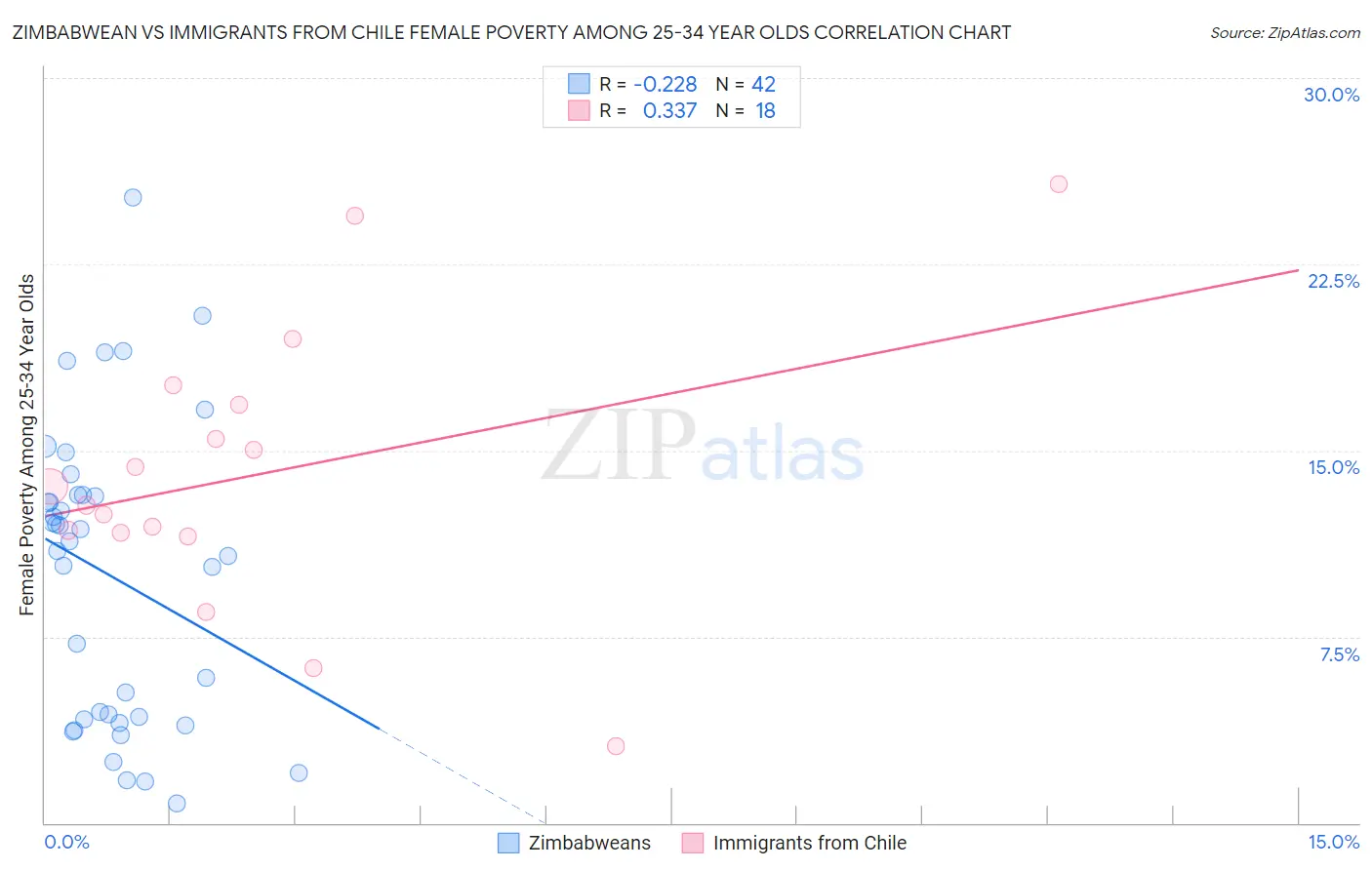Zimbabwean vs Immigrants from Chile Female Poverty Among 25-34 Year Olds