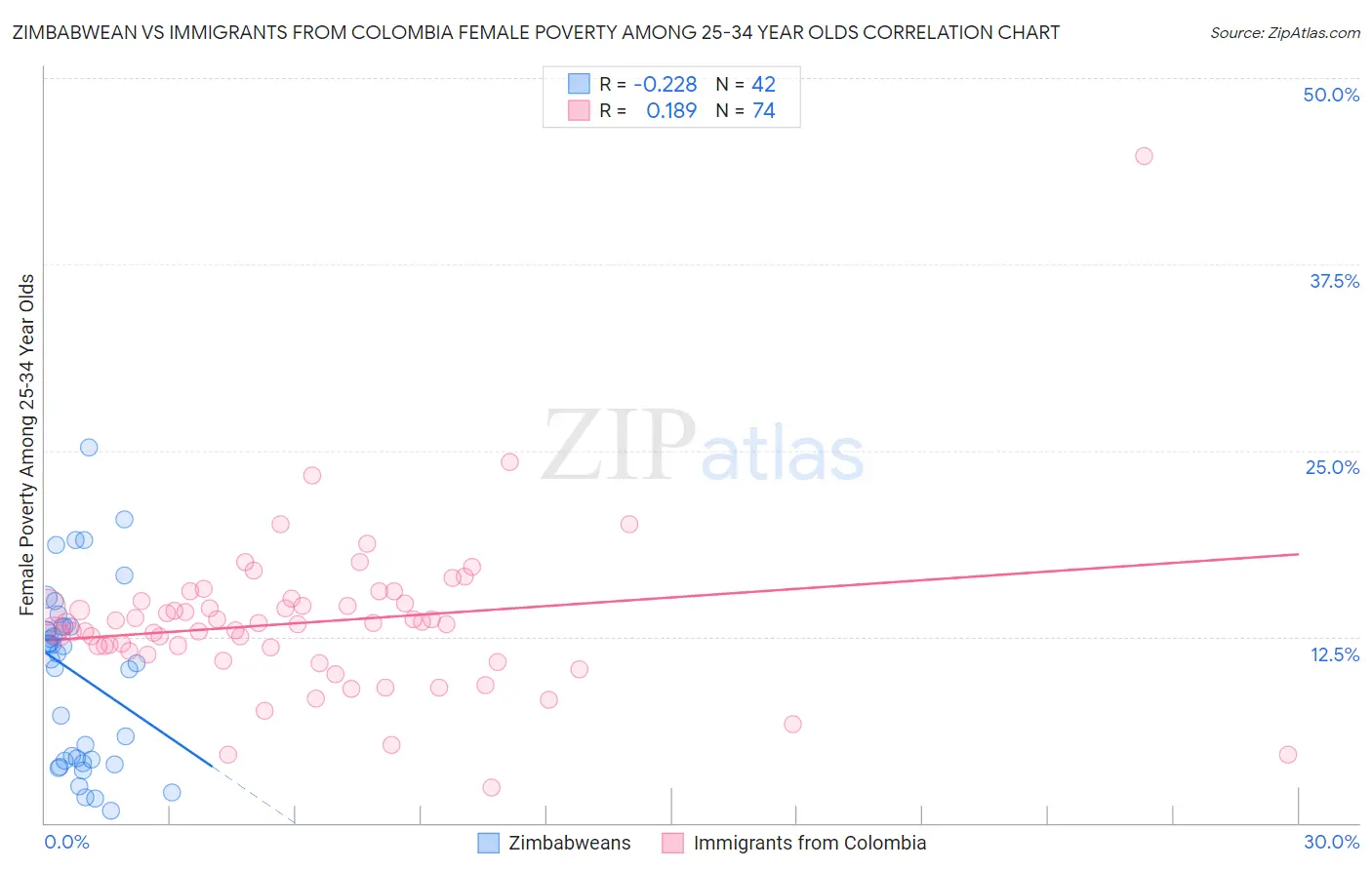 Zimbabwean vs Immigrants from Colombia Female Poverty Among 25-34 Year Olds