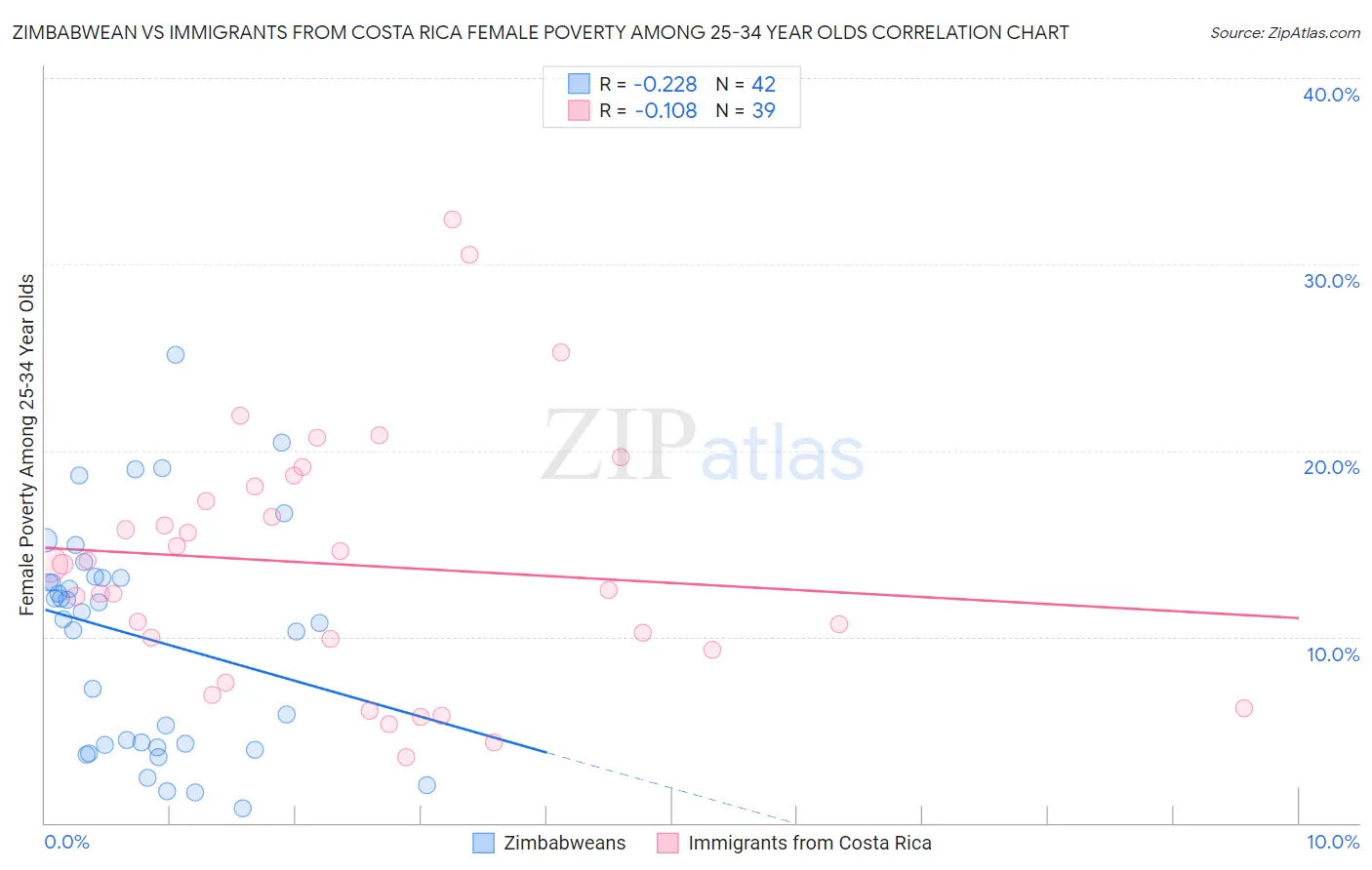 Zimbabwean vs Immigrants from Costa Rica Female Poverty Among 25-34 Year Olds