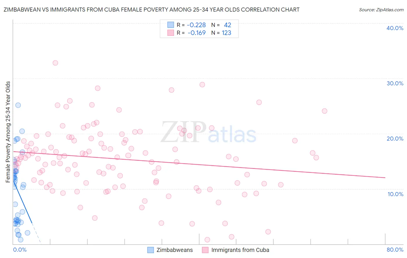 Zimbabwean vs Immigrants from Cuba Female Poverty Among 25-34 Year Olds