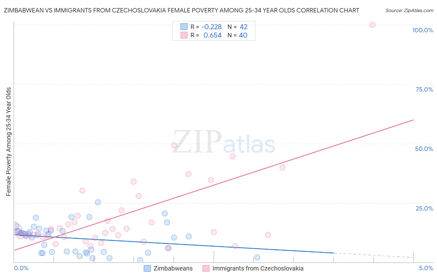 Zimbabwean vs Immigrants from Czechoslovakia Female Poverty Among 25-34 Year Olds
