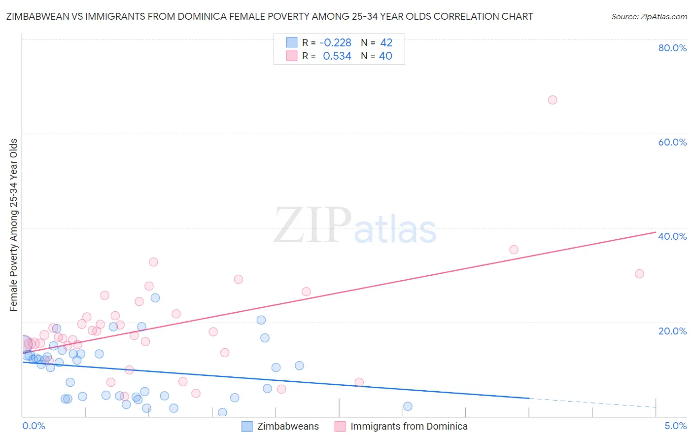 Zimbabwean vs Immigrants from Dominica Female Poverty Among 25-34 Year Olds