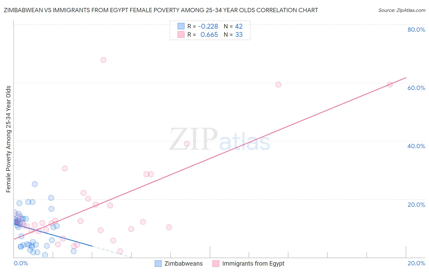 Zimbabwean vs Immigrants from Egypt Female Poverty Among 25-34 Year Olds