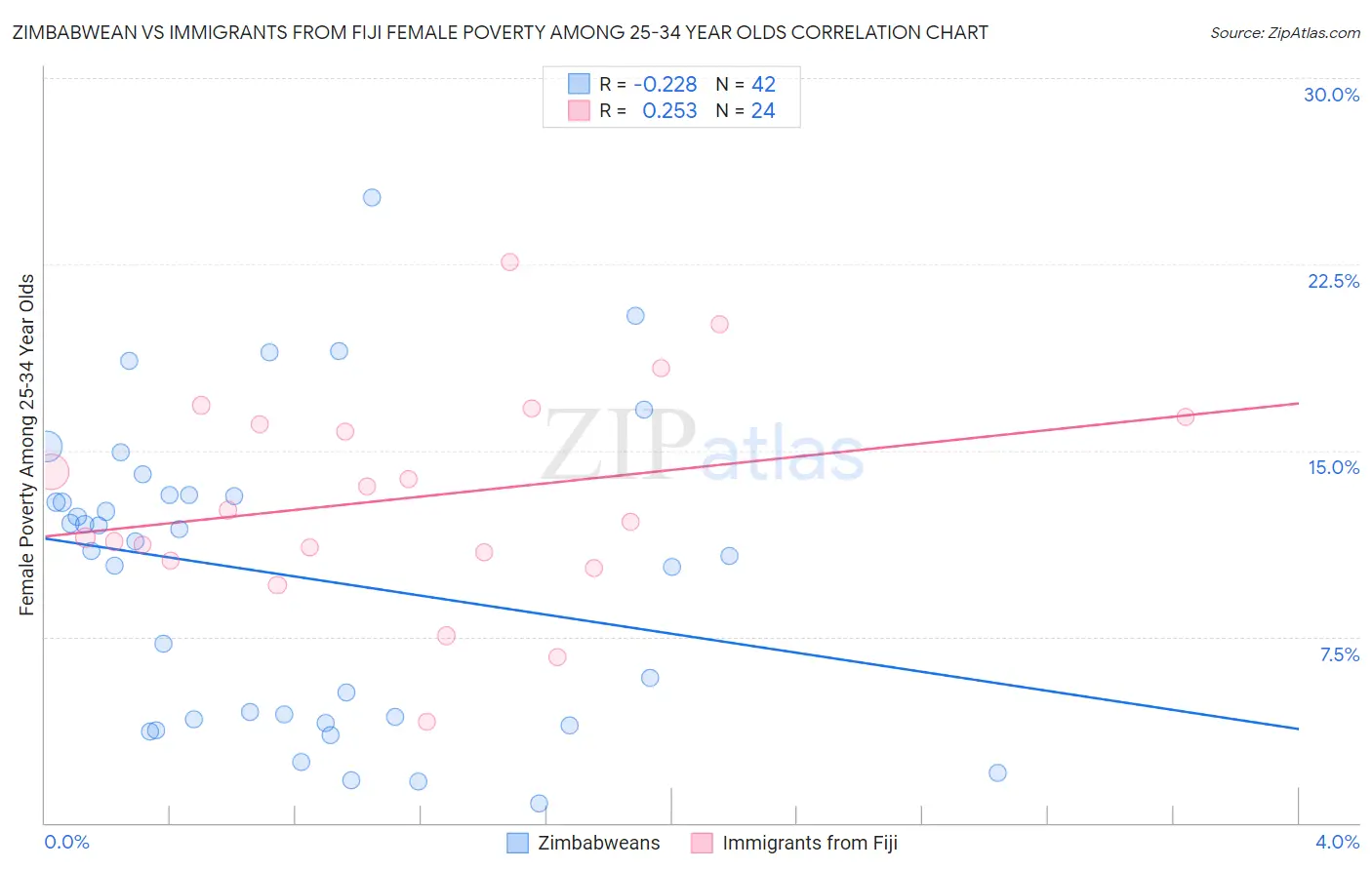 Zimbabwean vs Immigrants from Fiji Female Poverty Among 25-34 Year Olds