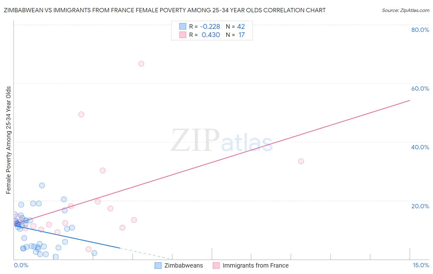Zimbabwean vs Immigrants from France Female Poverty Among 25-34 Year Olds