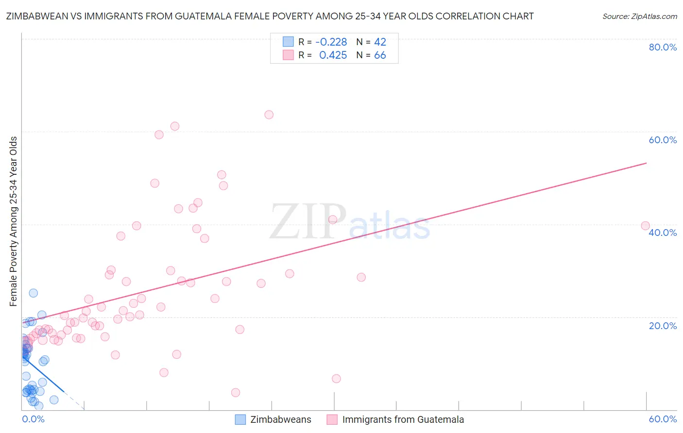 Zimbabwean vs Immigrants from Guatemala Female Poverty Among 25-34 Year Olds