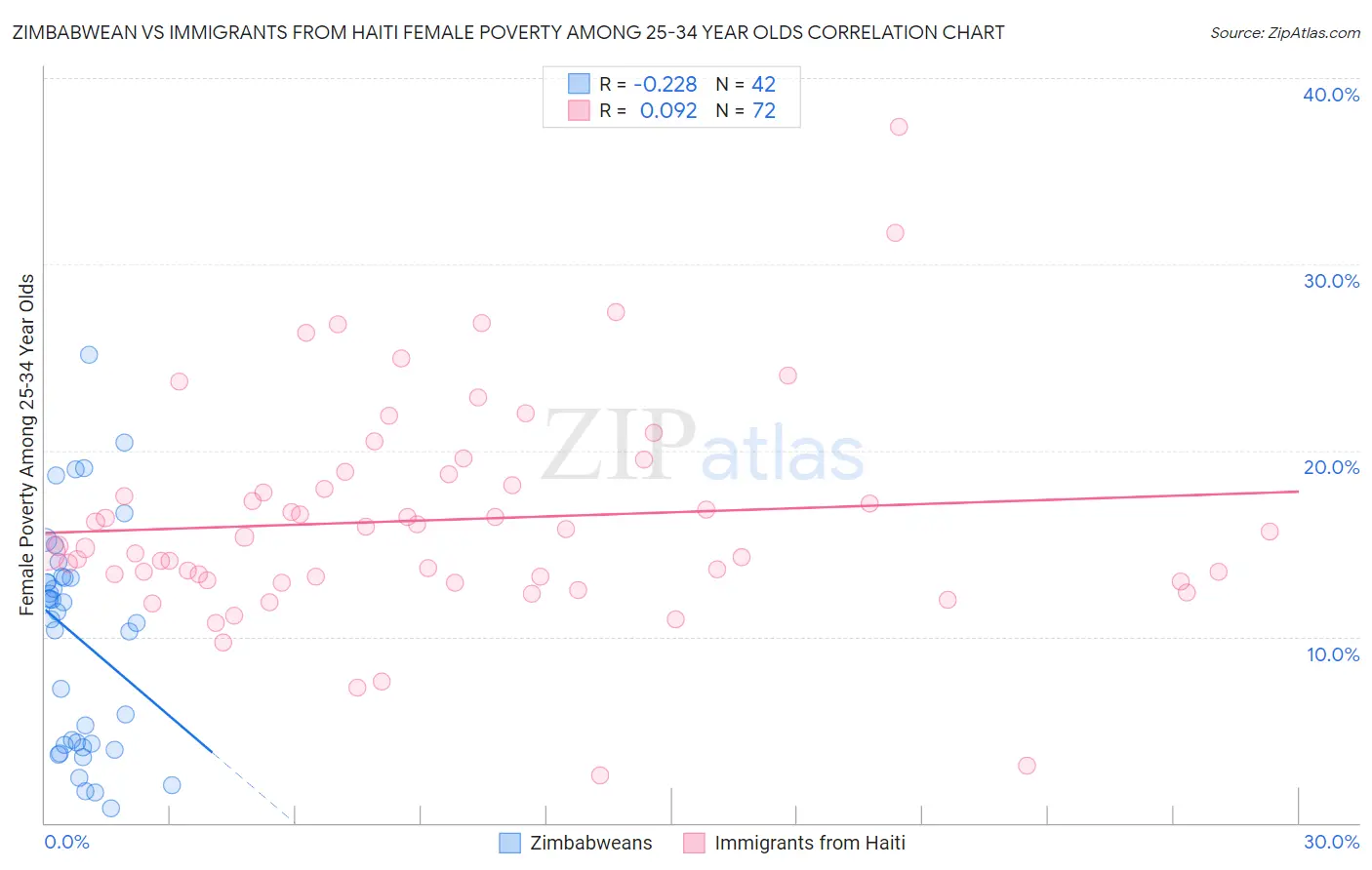 Zimbabwean vs Immigrants from Haiti Female Poverty Among 25-34 Year Olds