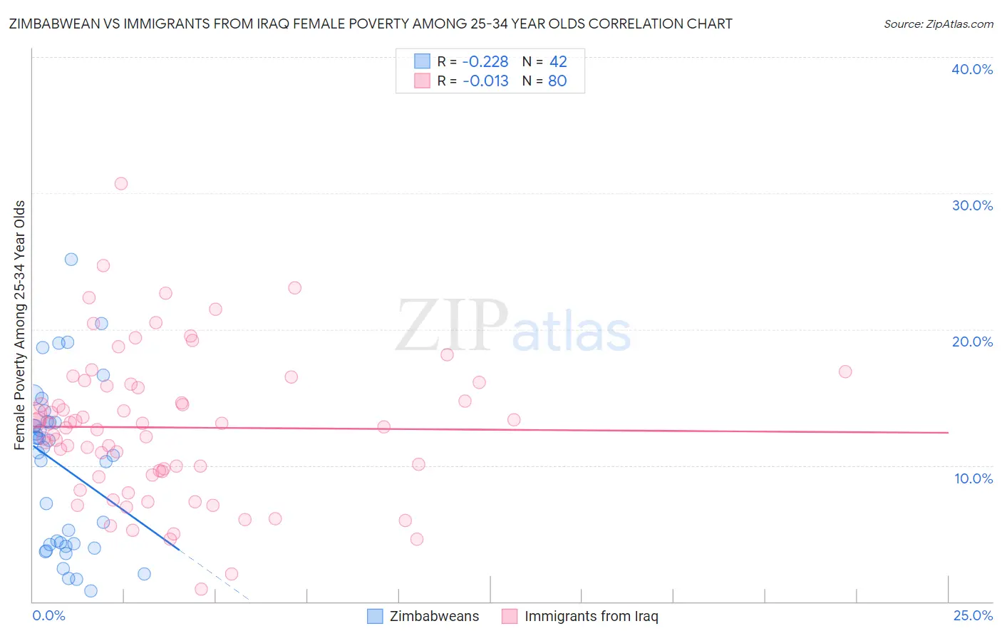 Zimbabwean vs Immigrants from Iraq Female Poverty Among 25-34 Year Olds