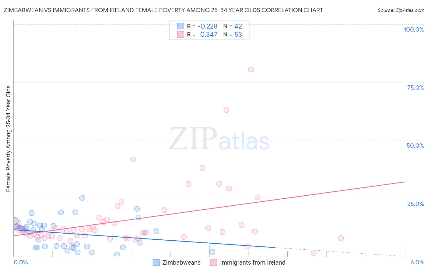 Zimbabwean vs Immigrants from Ireland Female Poverty Among 25-34 Year Olds