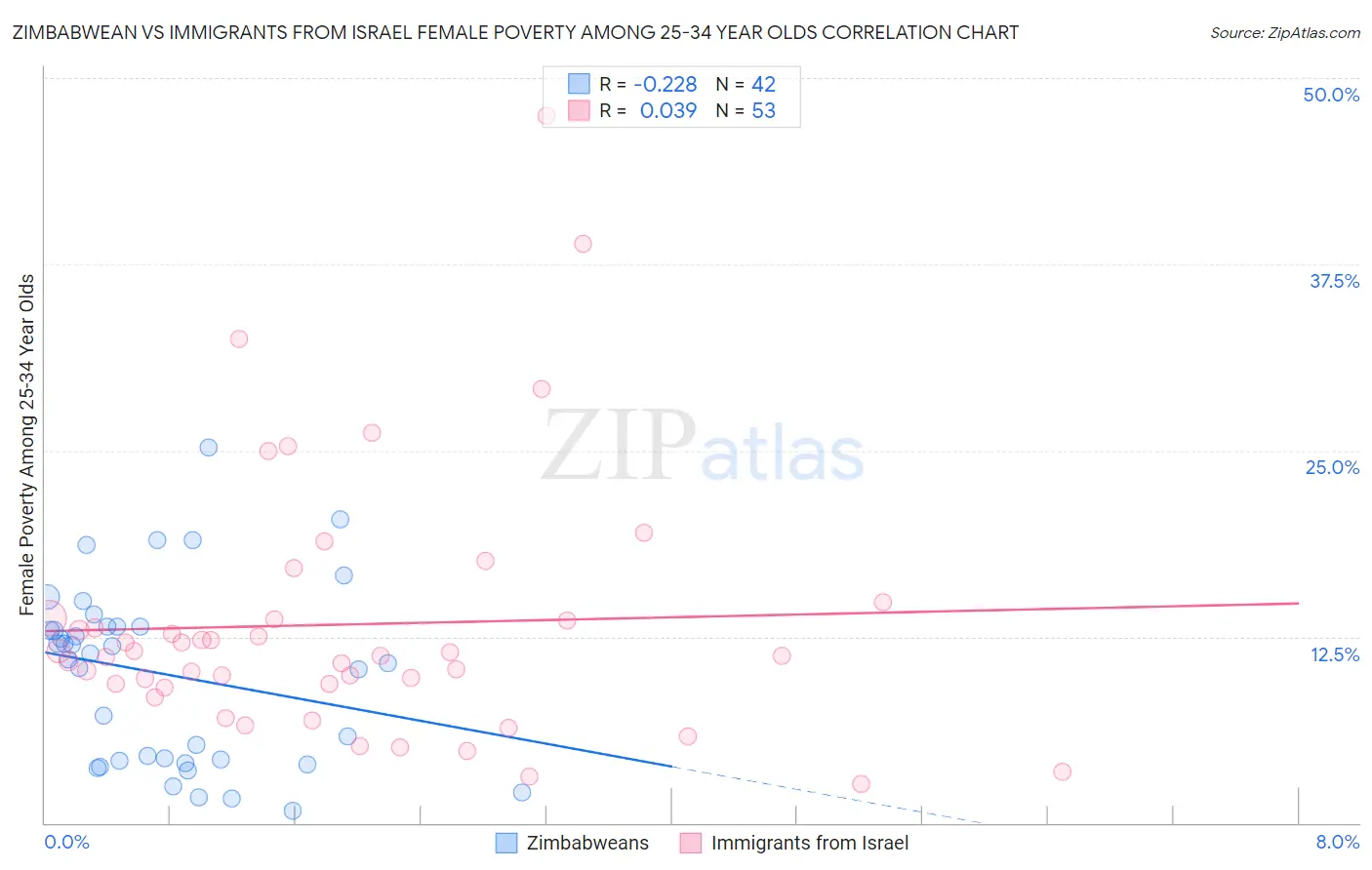 Zimbabwean vs Immigrants from Israel Female Poverty Among 25-34 Year Olds