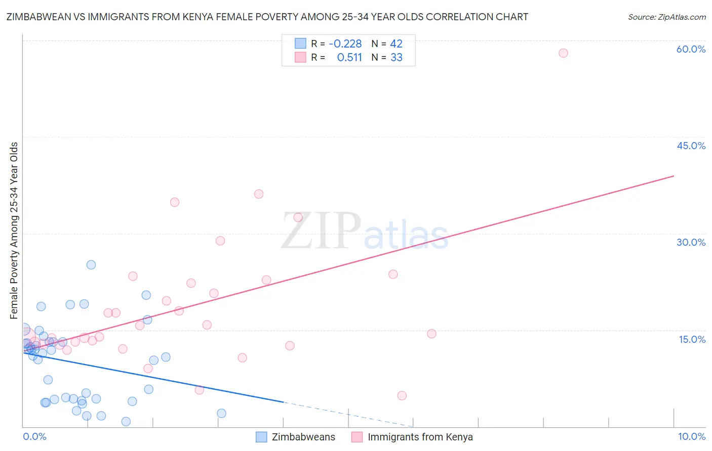 Zimbabwean vs Immigrants from Kenya Female Poverty Among 25-34 Year Olds