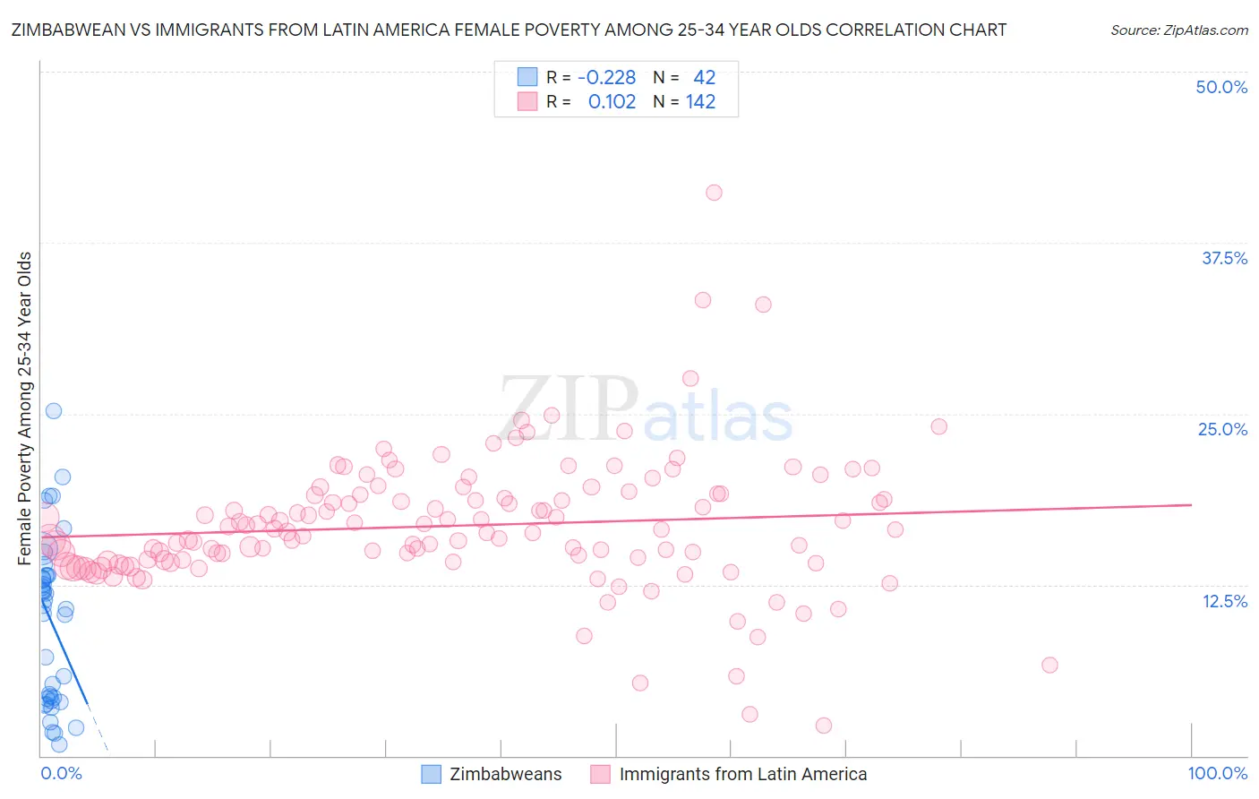 Zimbabwean vs Immigrants from Latin America Female Poverty Among 25-34 Year Olds