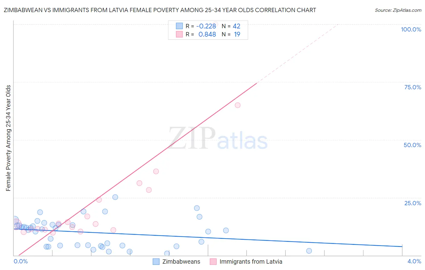 Zimbabwean vs Immigrants from Latvia Female Poverty Among 25-34 Year Olds