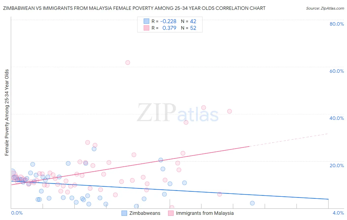 Zimbabwean vs Immigrants from Malaysia Female Poverty Among 25-34 Year Olds