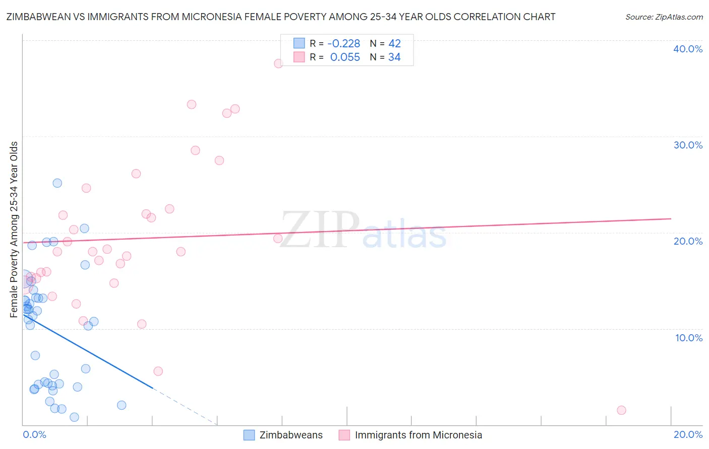 Zimbabwean vs Immigrants from Micronesia Female Poverty Among 25-34 Year Olds