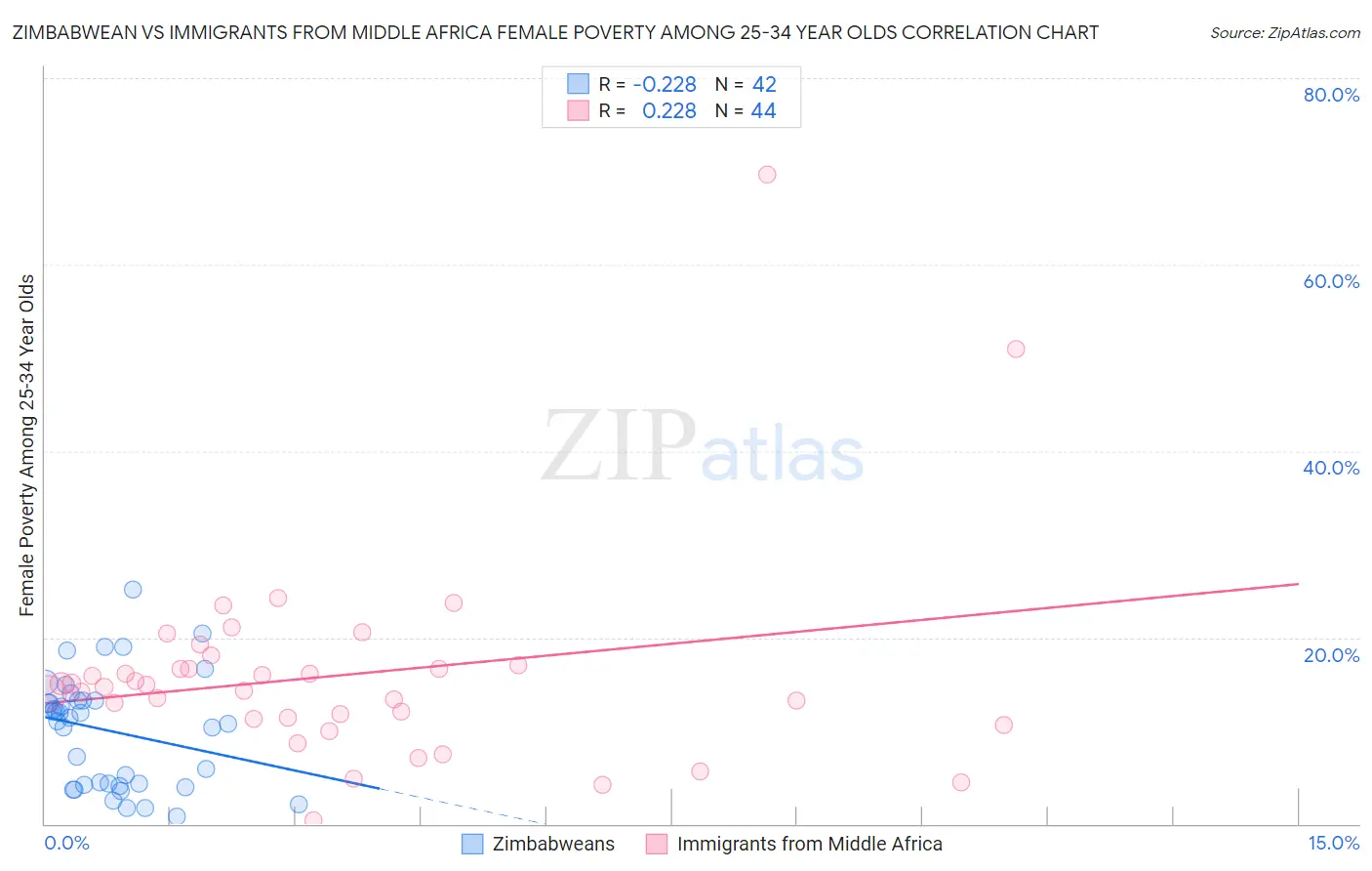 Zimbabwean vs Immigrants from Middle Africa Female Poverty Among 25-34 Year Olds