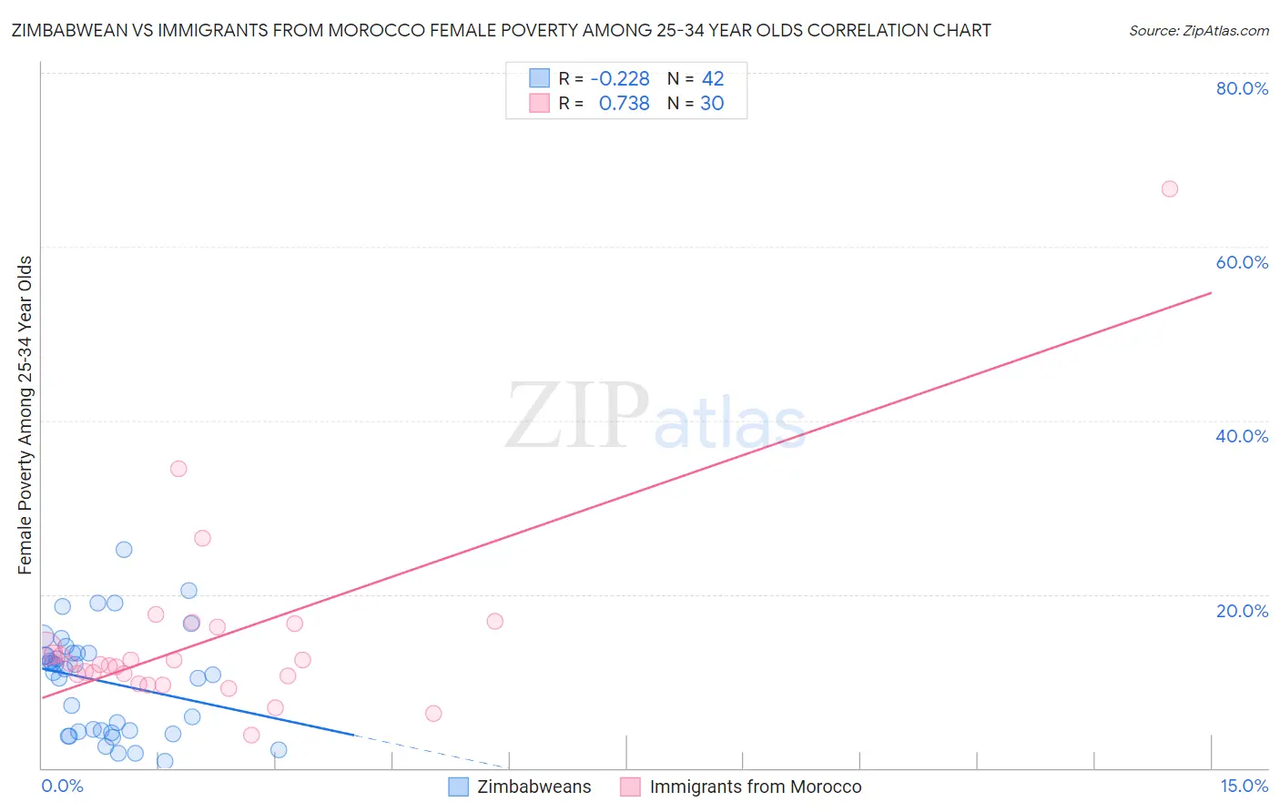 Zimbabwean vs Immigrants from Morocco Female Poverty Among 25-34 Year Olds