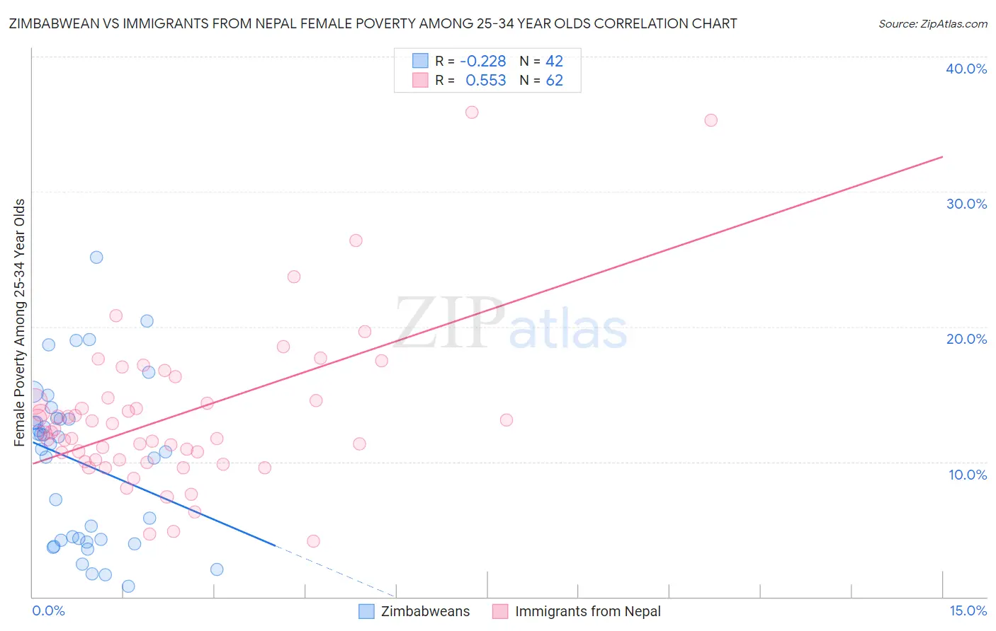 Zimbabwean vs Immigrants from Nepal Female Poverty Among 25-34 Year Olds
