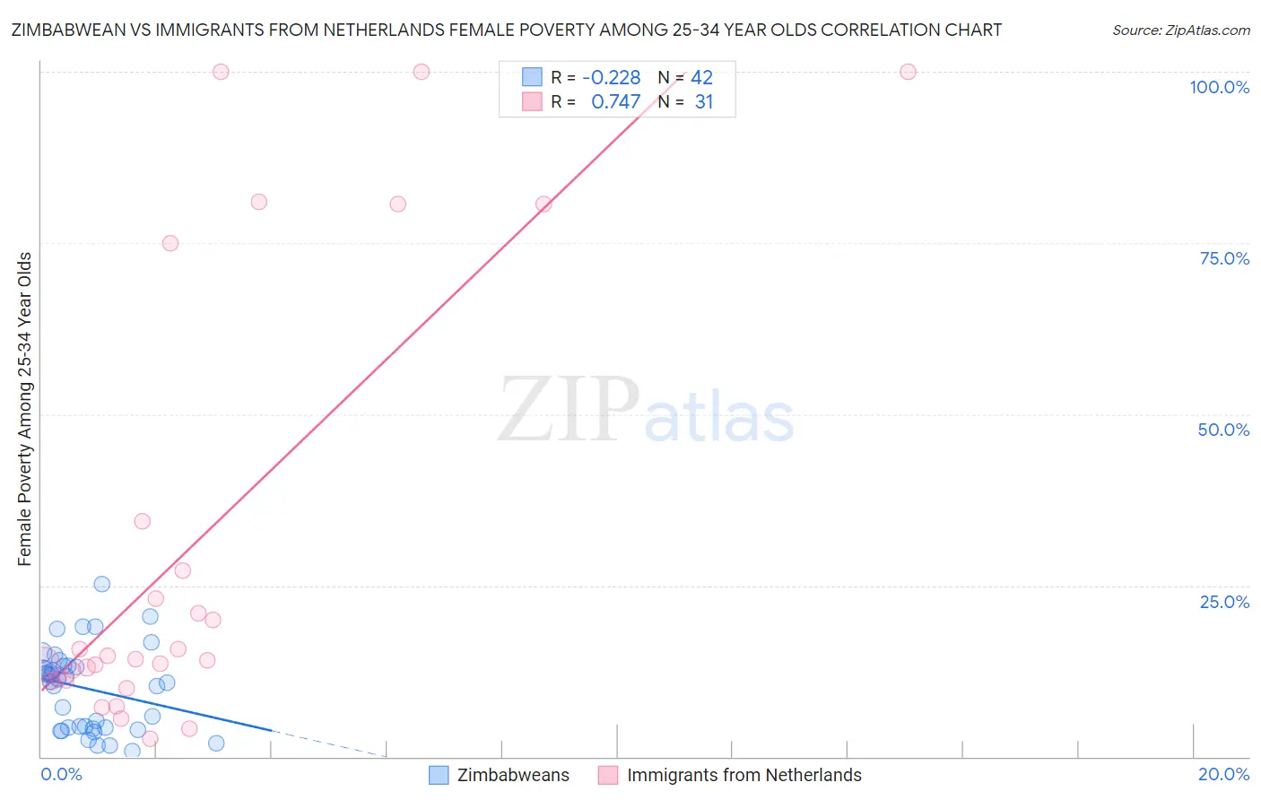 Zimbabwean vs Immigrants from Netherlands Female Poverty Among 25-34 Year Olds
