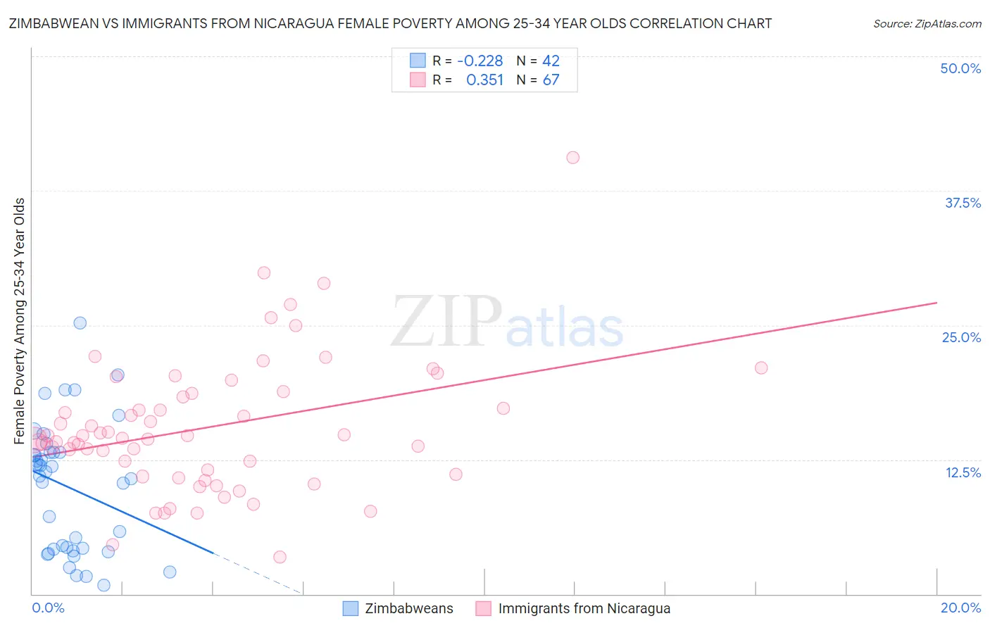 Zimbabwean vs Immigrants from Nicaragua Female Poverty Among 25-34 Year Olds