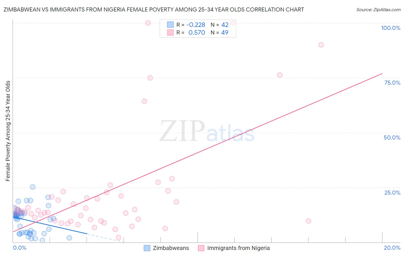 Zimbabwean vs Immigrants from Nigeria Female Poverty Among 25-34 Year Olds