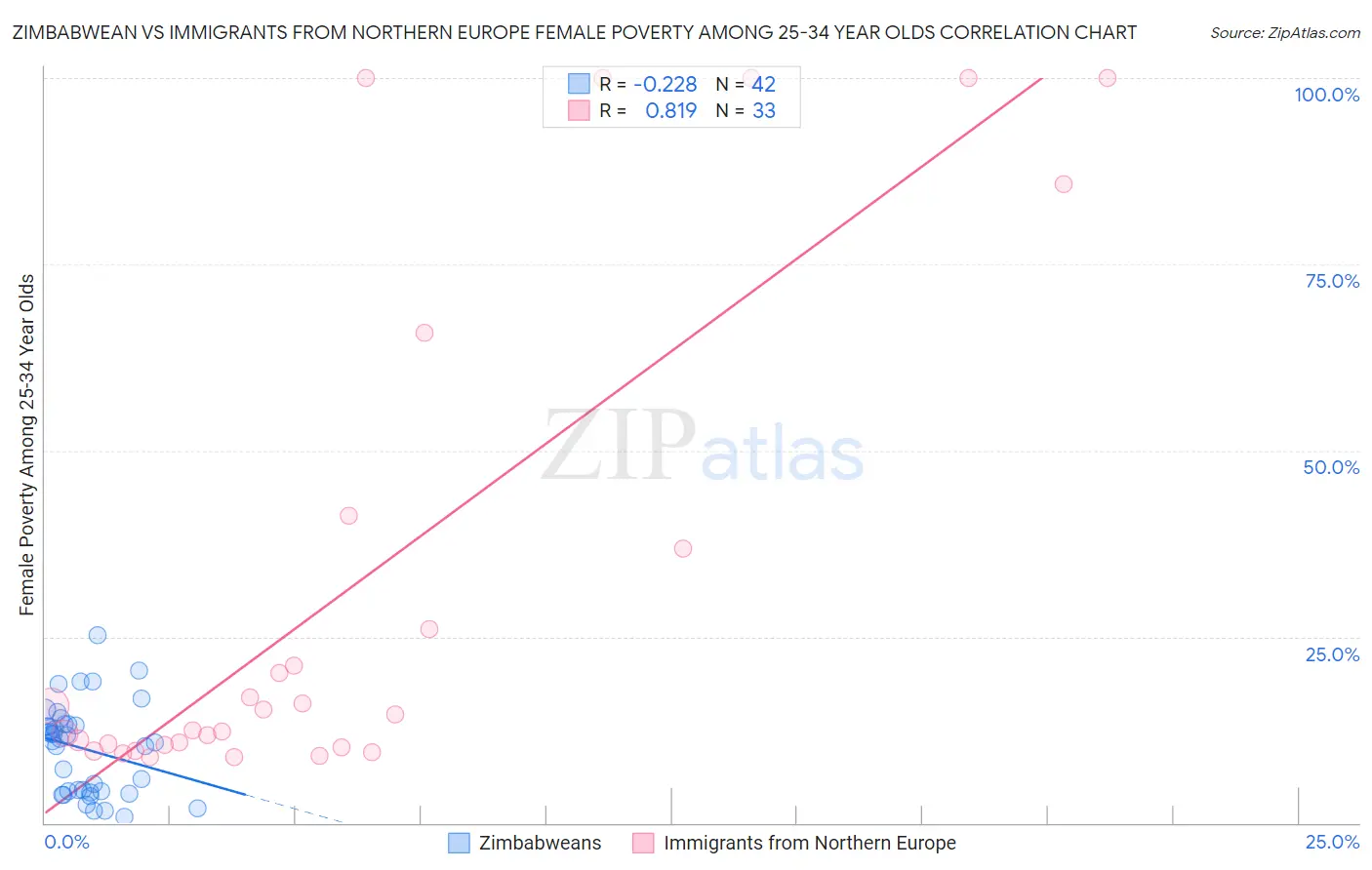 Zimbabwean vs Immigrants from Northern Europe Female Poverty Among 25-34 Year Olds
