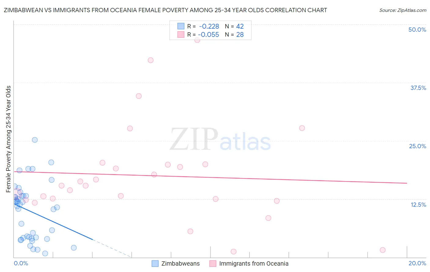 Zimbabwean vs Immigrants from Oceania Female Poverty Among 25-34 Year Olds
