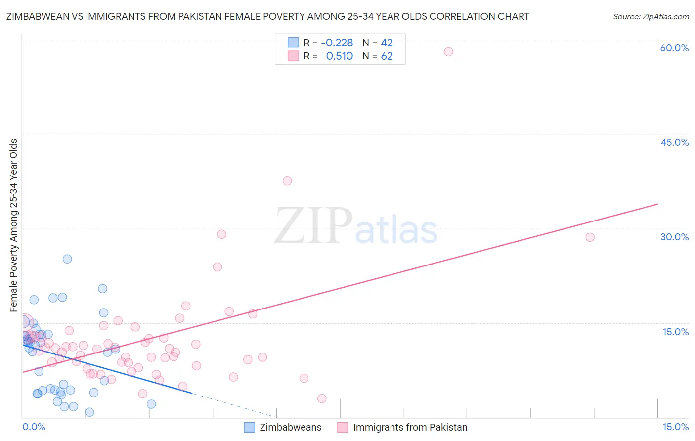 Zimbabwean vs Immigrants from Pakistan Female Poverty Among 25-34 Year Olds