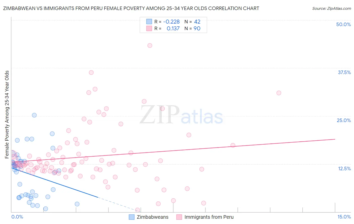 Zimbabwean vs Immigrants from Peru Female Poverty Among 25-34 Year Olds