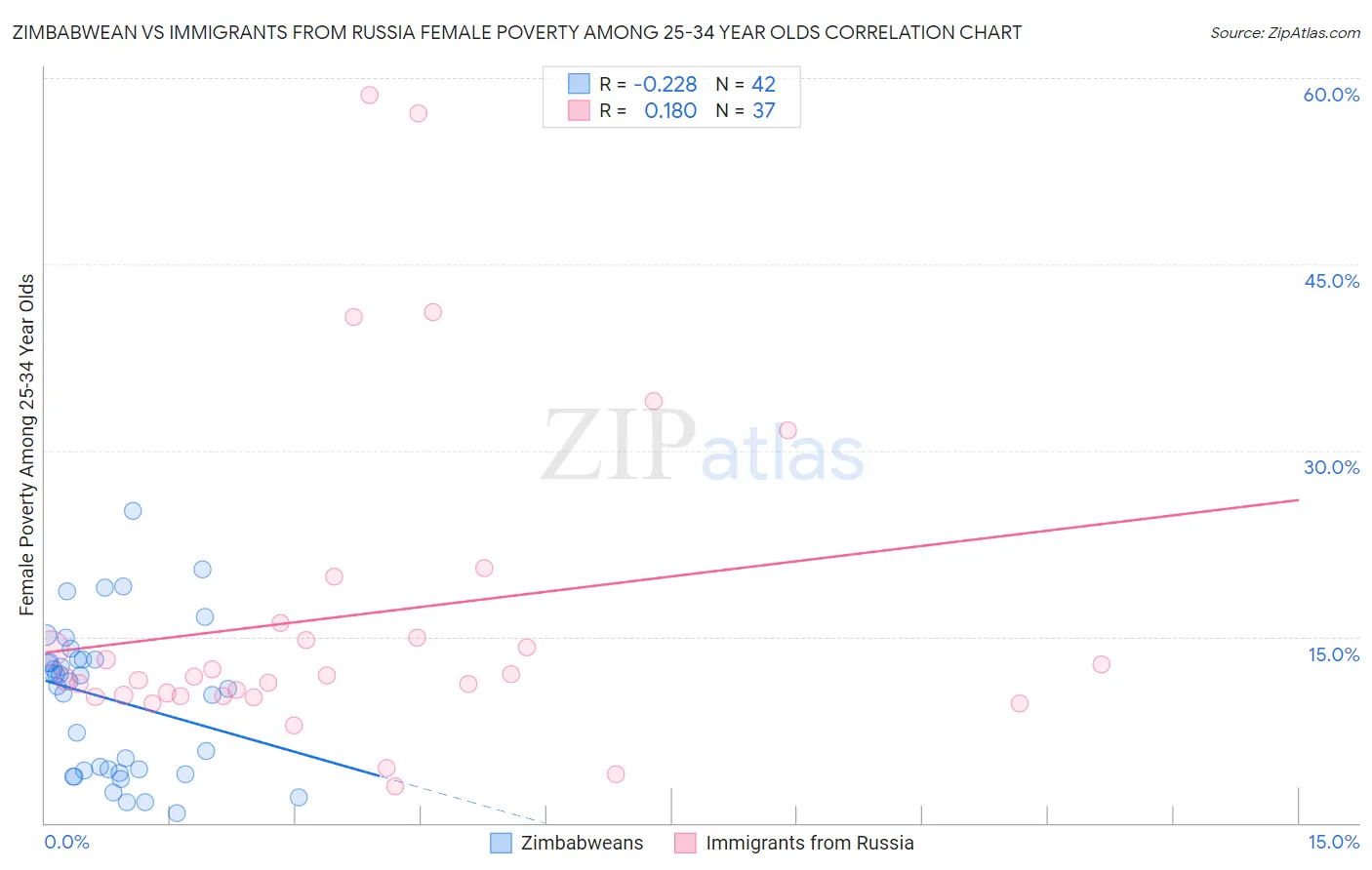 Zimbabwean vs Immigrants from Russia Female Poverty Among 25-34 Year Olds