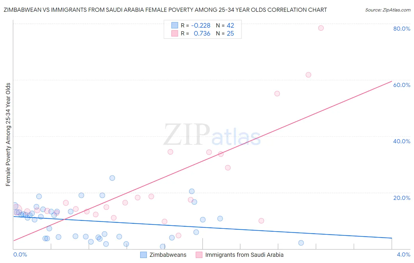 Zimbabwean vs Immigrants from Saudi Arabia Female Poverty Among 25-34 Year Olds