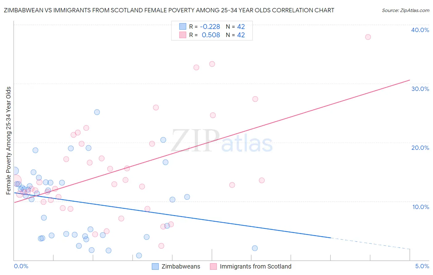 Zimbabwean vs Immigrants from Scotland Female Poverty Among 25-34 Year Olds