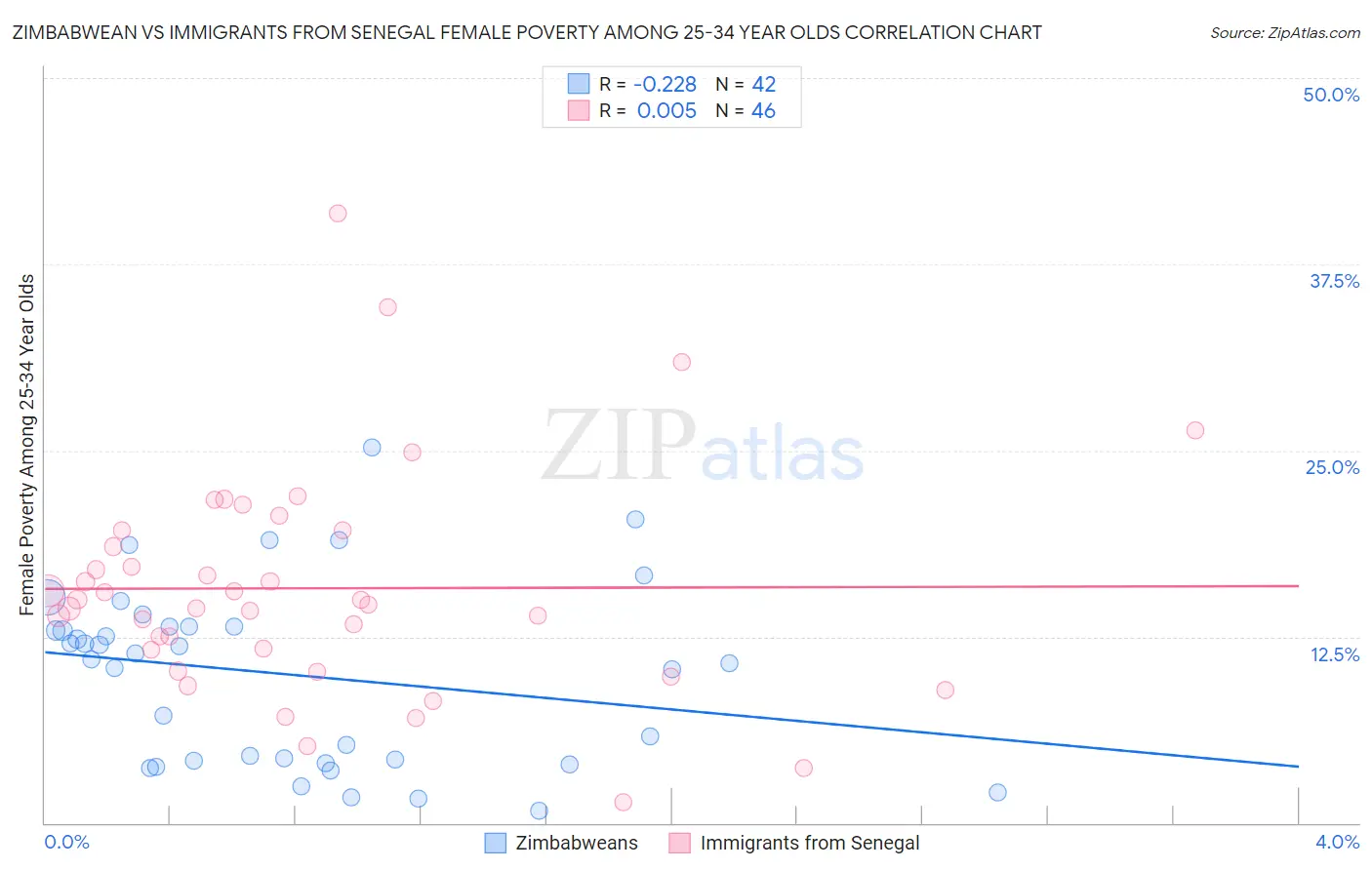 Zimbabwean vs Immigrants from Senegal Female Poverty Among 25-34 Year Olds