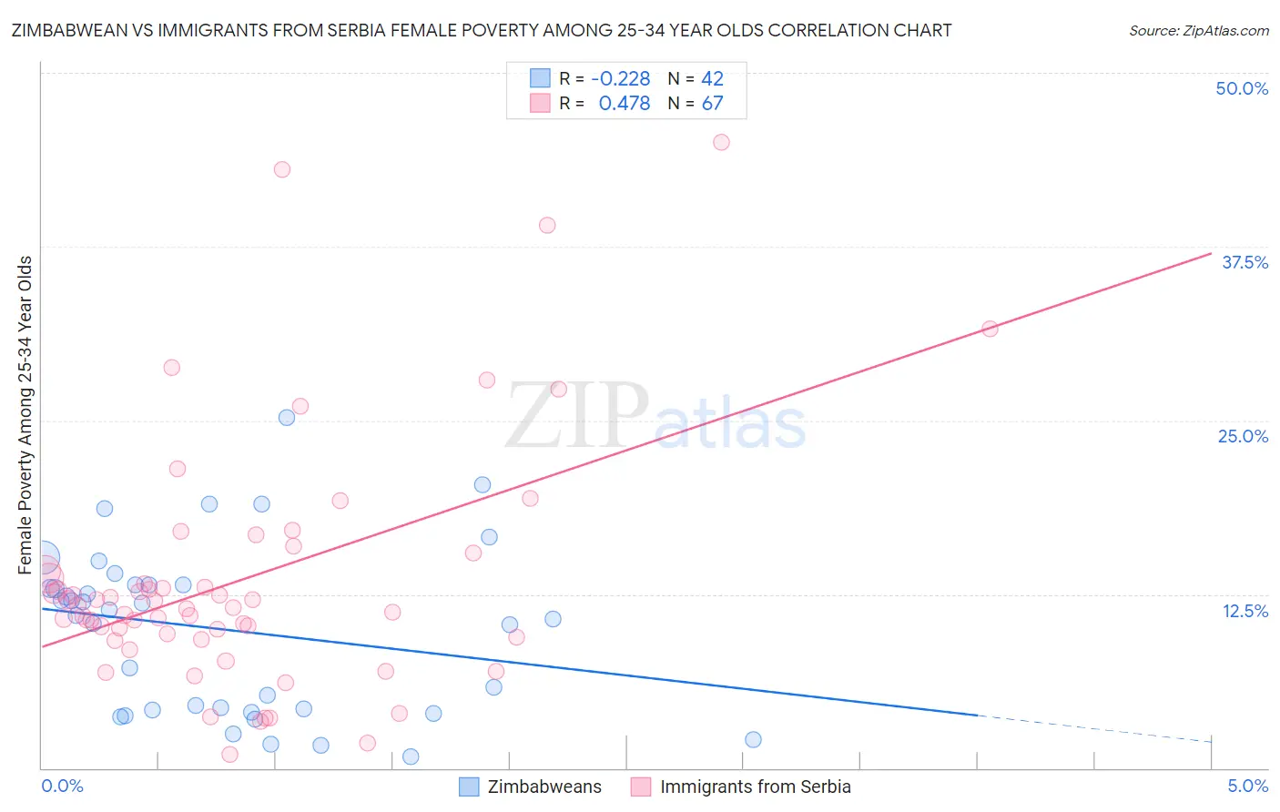 Zimbabwean vs Immigrants from Serbia Female Poverty Among 25-34 Year Olds