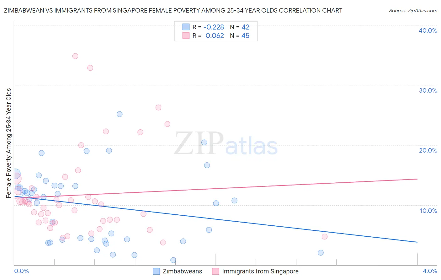Zimbabwean vs Immigrants from Singapore Female Poverty Among 25-34 Year Olds